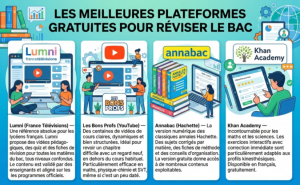 Lire la suite à propos de l’article Réviser le bac : Ressources en ligne qui font vraiment progresser